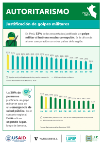 Barómetro de las Américas 2021 - Autoritarismo