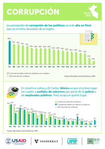 Barómetro de las Américas 2021 - Corrupción